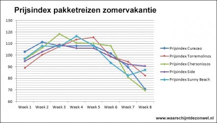 De helft goedkoper op vakantie in het hoogseizoen