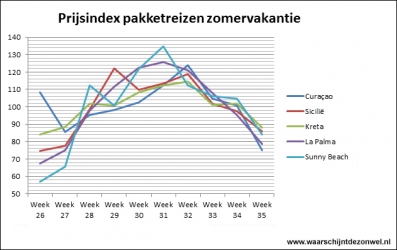 Prijsindex zonvakanties zomer 2017